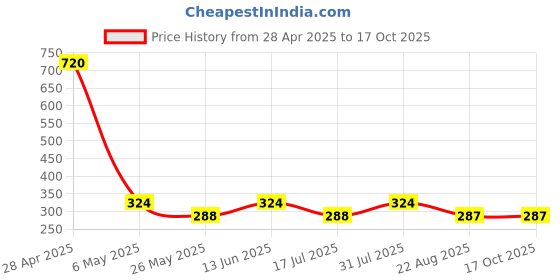 myntra.com Makeup Mania Set of 12 High-Shine Long-Lasting Non-Toxic Nail Polish 6ml Each - Shade  214 makeup mania Price History Graph from 28 Apr 2025 to 15 Oct 2025