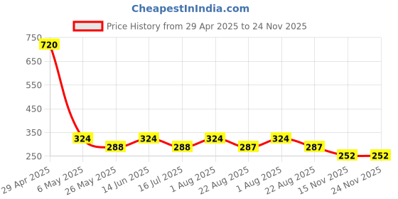 myntra.com Makeup Mania Set of 12 High-Shine Long-Lasting Non-Toxic Nail Polish 6ml Each - Shade 221 makeup mania Price History Graph from 29 Apr 2025 to 24 Nov 2025