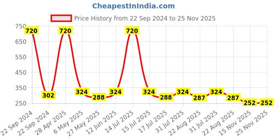 myntra.com Makeup Mania Set of 12 Nail Polish makeup mania Price History Graph from 22 Sep 2024 to 24 Nov 2025