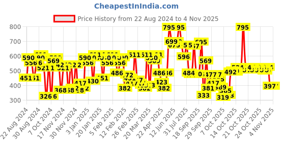myntra.com makeup revolution london Makeup Revolution Banana Loose Baking Powder 32 g makeup revolution london Price History Graph from 22 Aug 2024 to 2 Nov 2025