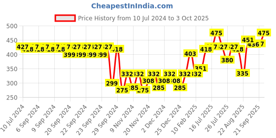 myntra.com makeup revolution london Makeup Revolution Conceal & Define Concealer - C2 3.4ml makeup revolution london Price History Graph from 10 Jul 2024 to 3 Oct 2025
