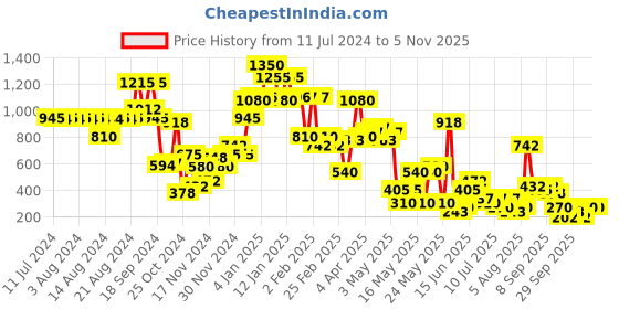 myntra.com makeup revolution london Makeup Revolution Golden Sugar 2 Rose Gold Ultra Professional Blush Palette 12.8 g makeup revolution london Price History Graph from 11 Jul 2024 to 2 Nov 2025