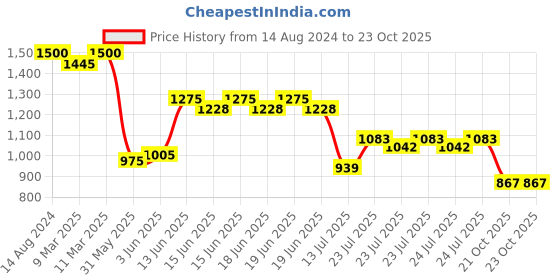 myntra.com Makeup Revolution London 2 Super Dewy Blush - You Had Me At First Flush & Flushing For You makeup revolution london Price History Graph from 14 Aug 2024 to 21 Oct 2025