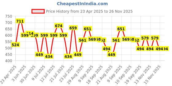 myntra.com Makeup Revolution London Air Blur Soft Matte Liquid Lipstick 3.5 ml - Rosewood makeup revolution london Price History Graph from 23 Apr 2025 to 26 Nov 2025