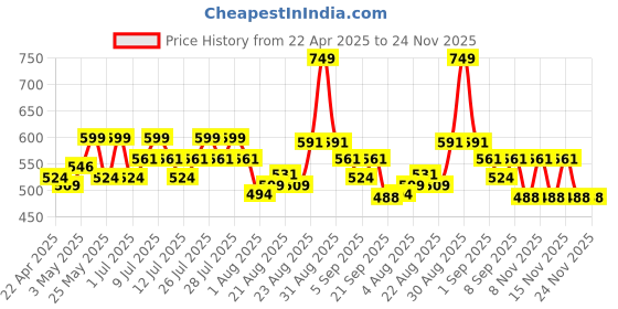 myntra.com Makeup Revolution London Air Blur Soft Matte Long Lasting Liquid Lipstick 3.5 ml - Ballet makeup revolution london Price History Graph from 22 Apr 2025 to 23 Nov 2025