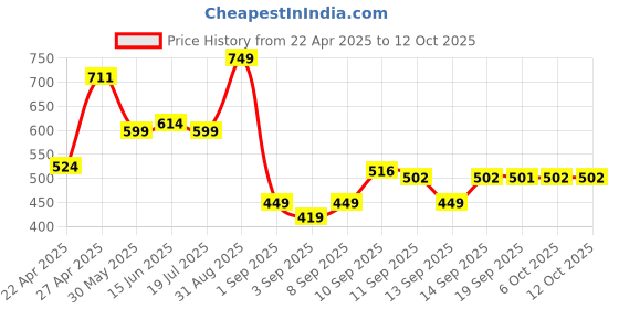 myntra.com Makeup Revolution London Air Blur Soft Matte Long Lasting Liquid Lipstick 3.5 ml - Coco makeup revolution london Price History Graph from 22 Apr 2025 to 12 Oct 2025