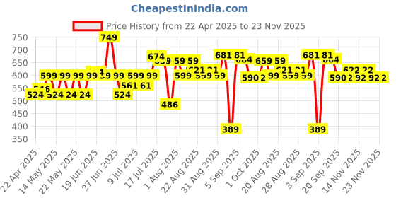 myntra.com Makeup Revolution London Air Blur Soft Matte Long Lasting Liquid Lipstick 3.5 ml - Dreamy makeup revolution london Price History Graph from 22 Apr 2025 to 22 Nov 2025