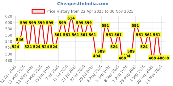 myntra.com Makeup Revolution London Air Blur Soft Matte Long Lasting Liquid Lipstick 3.5 ml - Fawn makeup revolution london Price History Graph from 22 Apr 2025 to 30 Nov 2025