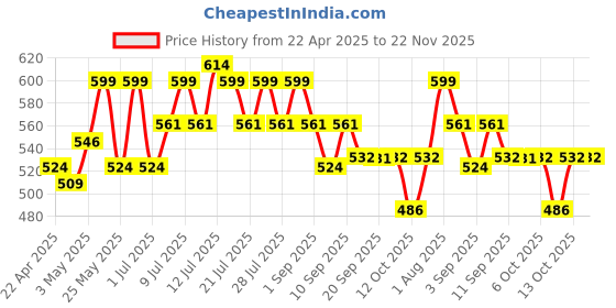 myntra.com Makeup Revolution London Air Blur Soft Matte Long Lasting Liquid Lipstick 3.5 ml - Fiery makeup revolution london Price History Graph from 22 Apr 2025 to 22 Nov 2025