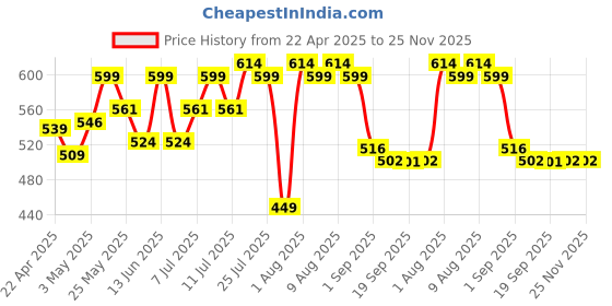 myntra.com Makeup Revolution London Air Blur Soft Matte Long Lasting Liquid Lipstick 3.5 ml - Natural makeup revolution london Price History Graph from 22 Apr 2025 to 25 Nov 2025