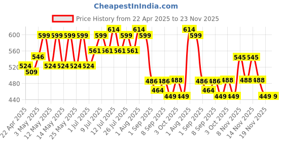 myntra.com Makeup Revolution London Air Blur Soft Matte Long Lasting Liquid Lipstick 3.5 ml - Siren makeup revolution london Price History Graph from 22 Apr 2025 to 22 Nov 2025