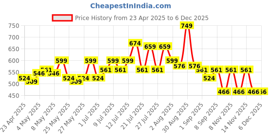myntra.com Makeup Revolution London Air Blur Soft Matte Long Lasting Liquid Lipstick 3.5 ml - Sultry makeup revolution london Price History Graph from 23 Apr 2025 to 4 Dec 2025
