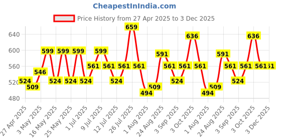 myntra.com Makeup Revolution London Air Blur Soft Matte Long Lasting Liquid Lipstick 3.5 ml - Whisper makeup revolution london Price History Graph from 27 Apr 2025 to 3 Dec 2025