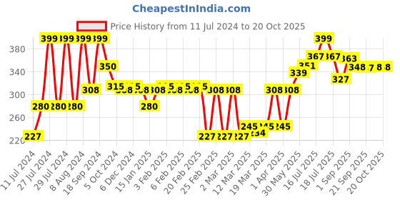myntra.com relove Makeup Revolution London Baby Tint Lip & Cheek Tint 1.4 ml - Blush relove Price History Graph from 11 Jul 2024 to 20 Oct 2025