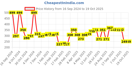 myntra.com relove Makeup Revolution London Baby Tint Lip & Cheek Tint 1.4 ml - Coral relove Price History Graph from 16 Sep 2024 to 17 Oct 2025