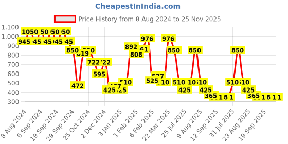 myntra.com Makeup Revolution London Baking Oil Primer18 ml makeup revolution london Price History Graph from 8 Aug 2024 to 24 Nov 2025