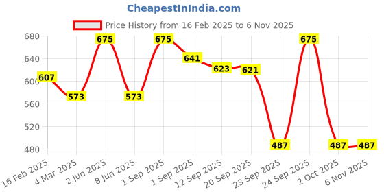 myntra.com Makeup Revolution London Beam Bright Blush - 2.8g Shade - Pink Party makeup revolution london Price History Graph from 16 Feb 2025 to 2 Nov 2025