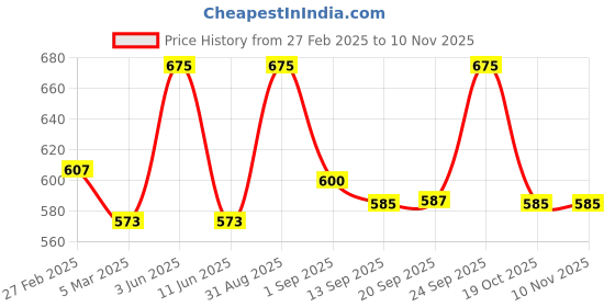 myntra.com Makeup Revolution London Beam Bright Silky Powder Blush 2.8g - Orange Crush makeup revolution london Price History Graph from 27 Feb 2025 to 2 Nov 2025