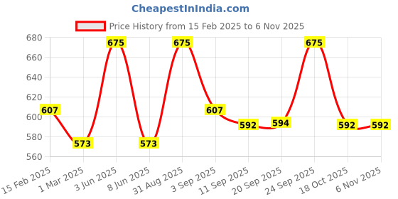 myntra.com Makeup Revolution London Beam Bright Silky Powder Blush 2.8g - Peach Pop makeup revolution london Price History Graph from 15 Feb 2025 to 2 Nov 2025