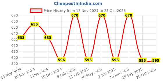 myntra.com Makeup Revolution London Beam Bright Silky Powder Highlighter 2.45g - Rose Lustre makeup revolution london Price History Graph from 13 Nov 2024 to 25 Oct 2025