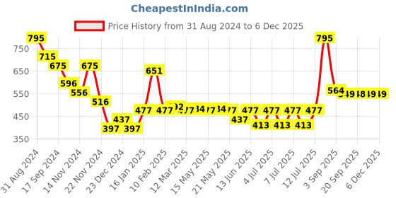 myntra.com Makeup Revolution London Blush & Highlight Stick 8.6 g - Champagne Shine makeup revolution london Price History Graph from 31 Aug 2024 to 5 Dec 2025