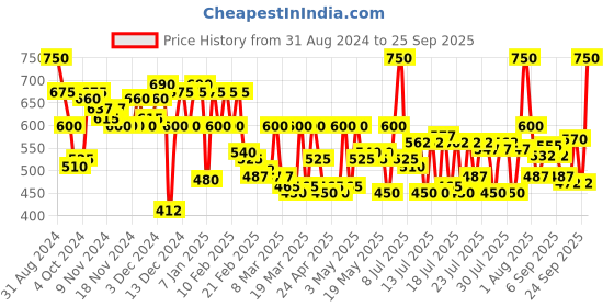 myntra.com Makeup Revolution London Blush Bomb Cream Blusher 4.6 ml - Rose Lust makeup revolution london Price History Graph from 31 Aug 2024 to 25 Sep 2025