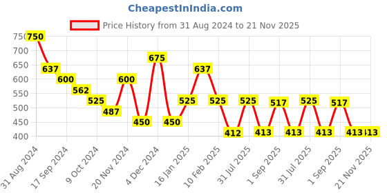 myntra.com Makeup Revolution London Blush Bomb Vegan Cream Blusher 4.6 ml - Peach Filter makeup revolution london Price History Graph from 31 Aug 2024 to 21 Nov 2025