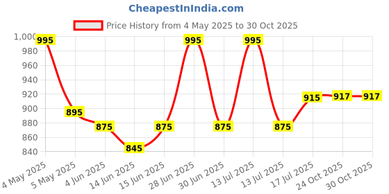 myntra.com Makeup Revolution London Blush Icon Highly Pigmented Palette 9.8g - Authentic Peach makeup revolution london Price History Graph from 4 May 2025 to 29 Oct 2025