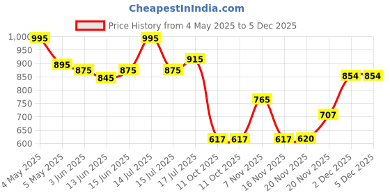 myntra.com Makeup Revolution London Blush Icon Palette With Hyaluronic Acid - 9.8g Aura Points Rose makeup revolution london Price History Graph from 4 May 2025 to 5 Dec 2025