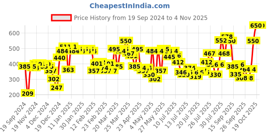 myntra.com Makeup Revolution London Blusher Reloaded - Rose Kiss 7.5g makeup revolution london Price History Graph from 19 Sep 2024 to 2 Nov 2025