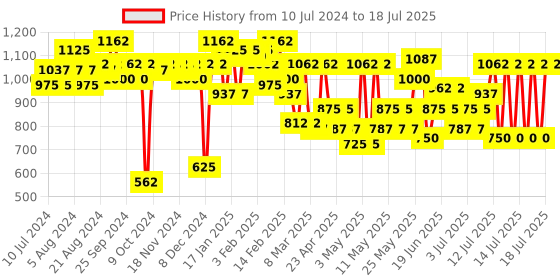 myntra.com Makeup Revolution London Bright Light Face Glow Primer 23ml - Illuminate Medium makeup revolution london Price History Graph from 10 Jul 2024 to 15 Jul 2025
