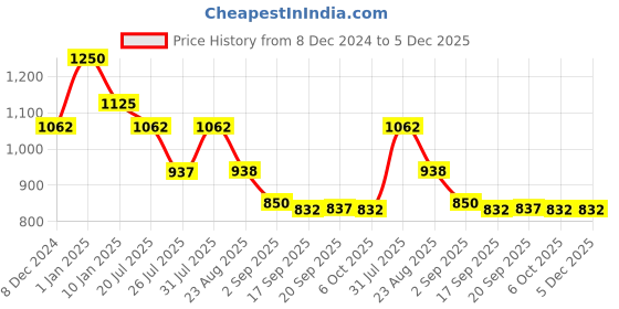 myntra.com Makeup Revolution London Bright Light Glow Drops - 23 ml -Golden Star Dew makeup revolution london Price History Graph from 8 Dec 2024 to 5 Dec 2025