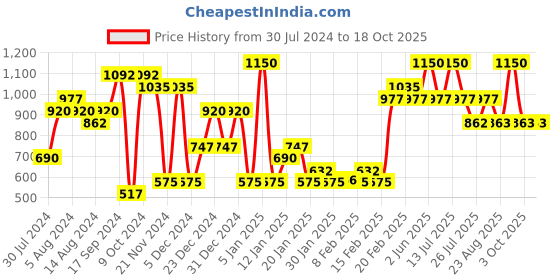 myntra.com Makeup Revolution London Bronze and Glow I Heart Chocolate Highlighter makeup revolution london Price History Graph from 30 Jul 2024 to 18 Oct 2025