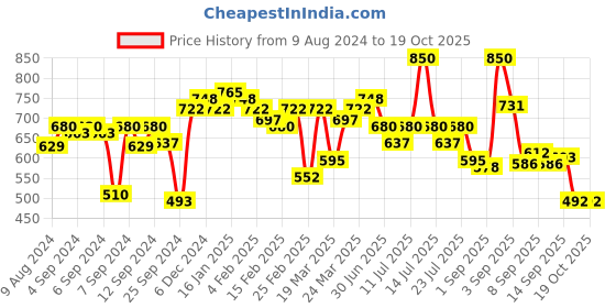 myntra.com Makeup Revolution London Cheek Highlighter Palette Kit - Take A Breather 8.8 g makeup revolution london Price History Graph from 9 Aug 2024 to 18 Oct 2025