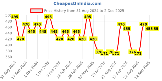 myntra.com Makeup Revolution London Colour Adapt Brow Tint 2.56ml - Light Brown makeup revolution london Price History Graph from 31 Aug 2024 to 2 Dec 2025