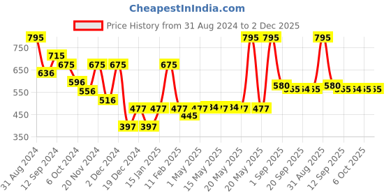 myntra.com Makeup Revolution London Colour Correcting Double Ended Stick 8.6 g - Red & Peach makeup revolution london Price History Graph from 31 Aug 2024 to 2 Dec 2025