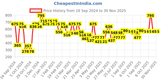 myntra.com Makeup Revolution London Colour Correcting Double Ended Stick 8.6 g - Yellow & Green makeup revolution london Price History Graph from 16 Sep 2024 to 30 Nov 2025