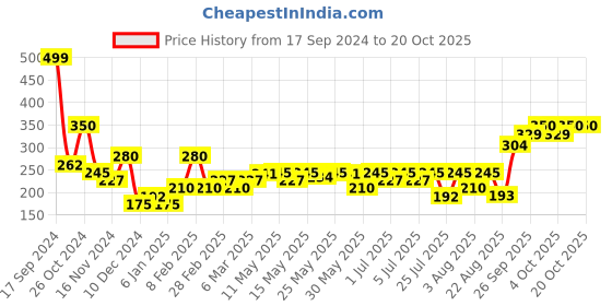 myntra.com relove Makeup Revolution London Colour Play Contour Trio Palette- Sugar- 6 gm relove Price History Graph from 17 Sep 2024 to 20 Oct 2025