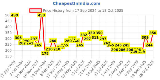 myntra.com relove Makeup Revolution London Colour Play Duo Blush & Highlighter - Queen relove Price History Graph from 17 Sep 2024 to 18 Oct 2025