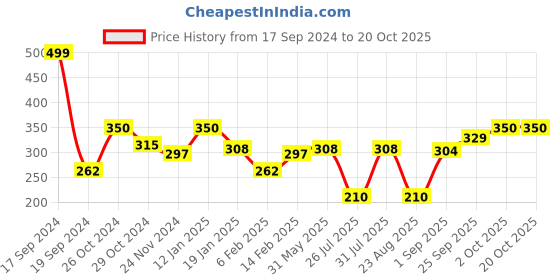 myntra.com relove Makeup Revolution London Colour Play Duo Blush & Highlighter - Wishful relove Price History Graph from 17 Sep 2024 to 20 Oct 2025