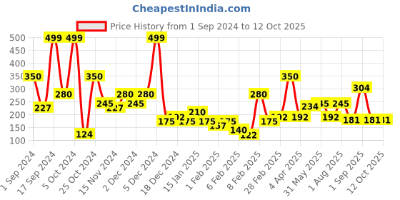 myntra.com relove Makeup Revolution London Colour Play Eyeshadow Palette - Courage relove Price History Graph from 1 Sep 2024 to 12 Oct 2025