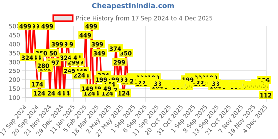 myntra.com relove Makeup Revolution London Colour Play Eyeshadow Palette - Dreamer relove Price History Graph from 17 Sep 2024 to 4 Dec 2025