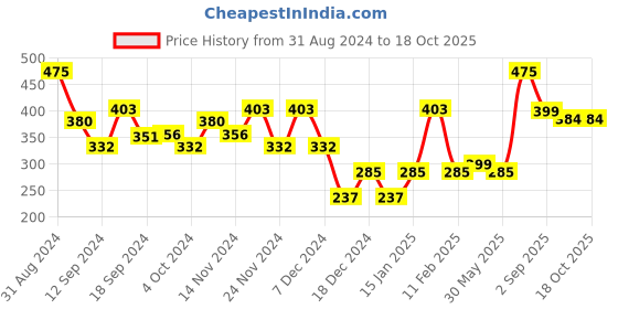 myntra.com Makeup Revolution London Conceal & Define Concealer 4g - Shade C5.7 makeup revolution london Price History Graph from 31 Aug 2024 to 18 Oct 2025