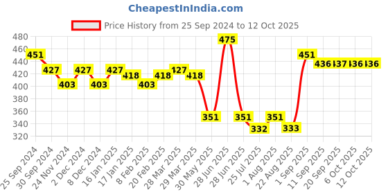 myntra.com Makeup Revolution London Conceal & Define Concealer - C10 4 g makeup revolution london Price History Graph from 25 Sep 2024 to 12 Oct 2025