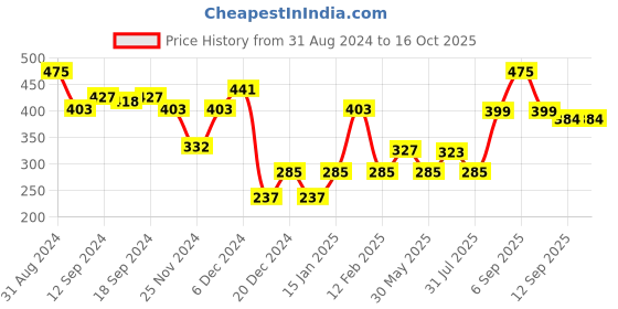 myntra.com Makeup Revolution London Conceal & Define Concealer - C12 3.4ml makeup revolution london Price History Graph from 31 Aug 2024 to 16 Oct 2025