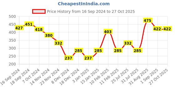myntra.com Makeup Revolution London Conceal & Define Concealer - C4 3.4ml makeup revolution london Price History Graph from 16 Sep 2024 to 27 Oct 2025