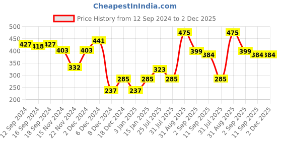 myntra.com Makeup Revolution London Conceal & Define Concealer - C6 4g makeup revolution london Price History Graph from 12 Sep 2024 to 2 Dec 2025