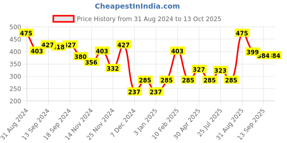 myntra.com Makeup Revolution London Conceal & Define Concealer - C8 3.4ml makeup revolution london Price History Graph from 31 Aug 2024 to 12 Oct 2025