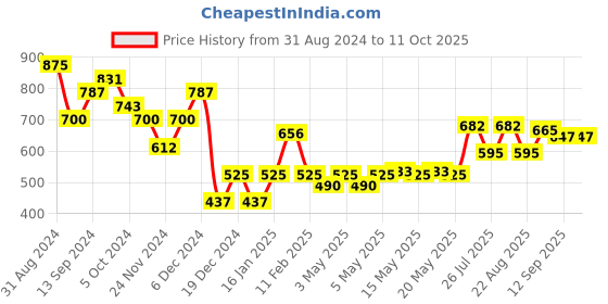 myntra.com Makeup Revolution London Conceal & Define Foundation- F11.2 23 ml makeup revolution london Price History Graph from 31 Aug 2024 to 10 Oct 2025
