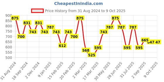myntra.com Makeup Revolution London Conceal & Define Foundation - F12.2 23 ml makeup revolution london Price History Graph from 31 Aug 2024 to 8 Oct 2025